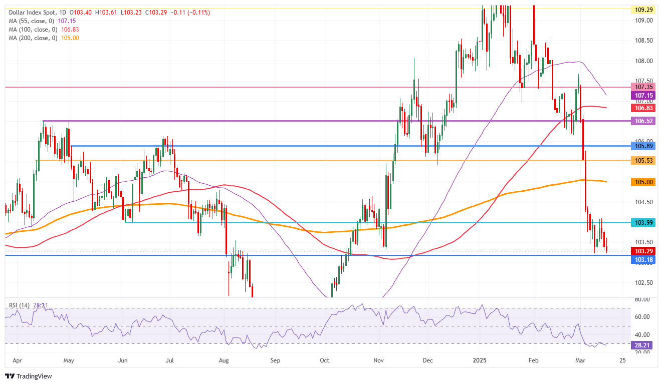 US Dollar Index: Daily Chart